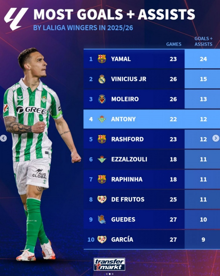 2026世界杯手机观看软件下载-西甲边锋本赛季参与进球榜:亚马尔居首,维尼修斯、安东尼在列